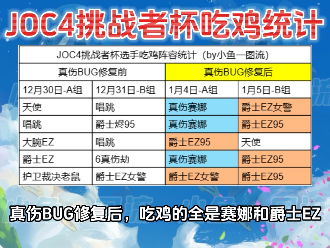 【金铲铲之战】「两套版本天花板」铲铲挑战者杯，全是赛娜、爵士EZ体系吃鸡！-第2张