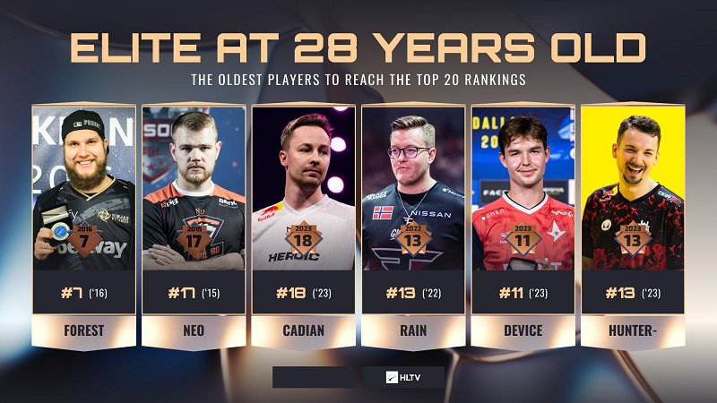 【CS2】HLTV：如今已有6名選手在28歲時入選年度最佳選手TOP20-第1張