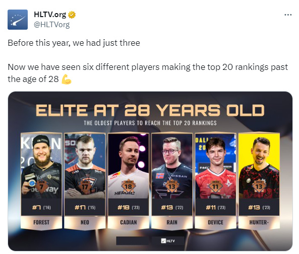 【CS2】HLTV：如今已有6名選手在28歲時入選年度最佳選手TOP20