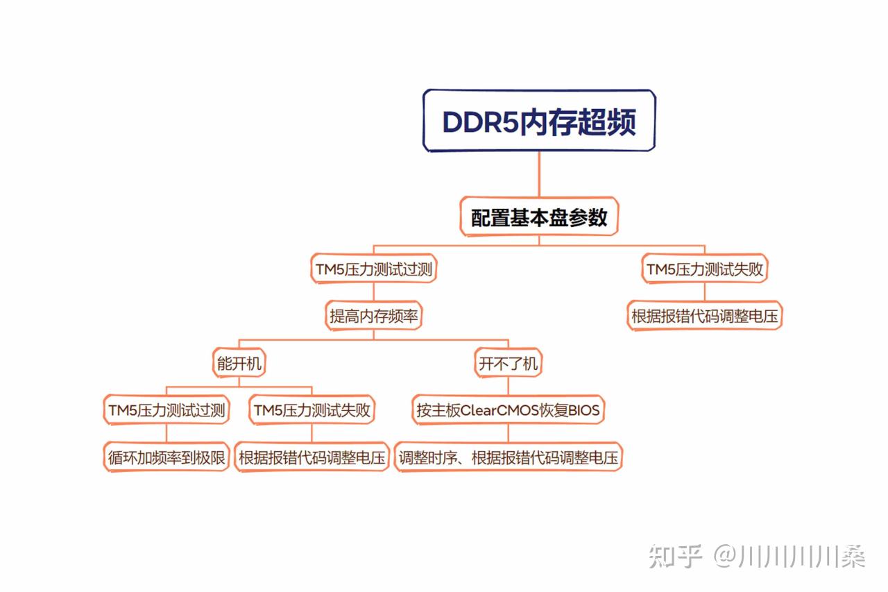 解决DDR5高频内存的容量问题丨宏碁冰刃72000MHz内存超频测试