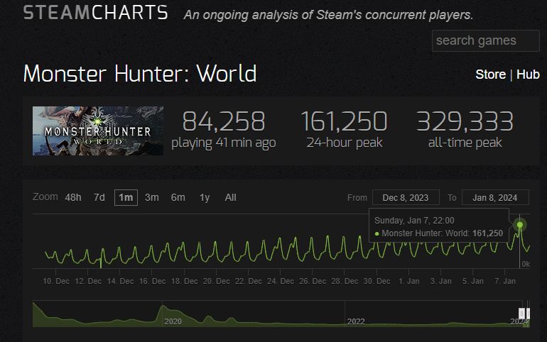 《魔物獵人：世界》Steam在線人數持續飆升至16萬-第1張