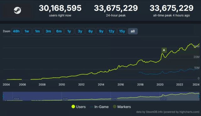 【PC遊戲】Steam打破在線記錄，最高3360萬人在線-第1張