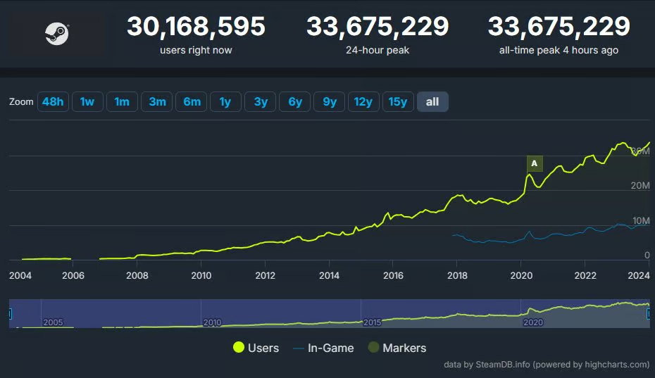 【PC游戏】V社新年新成就：Steam同时在线玩家数量再创新高