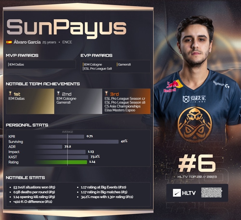 【CS2】HLTV 2023年度最佳選手TOP6：SunPayus-第0張