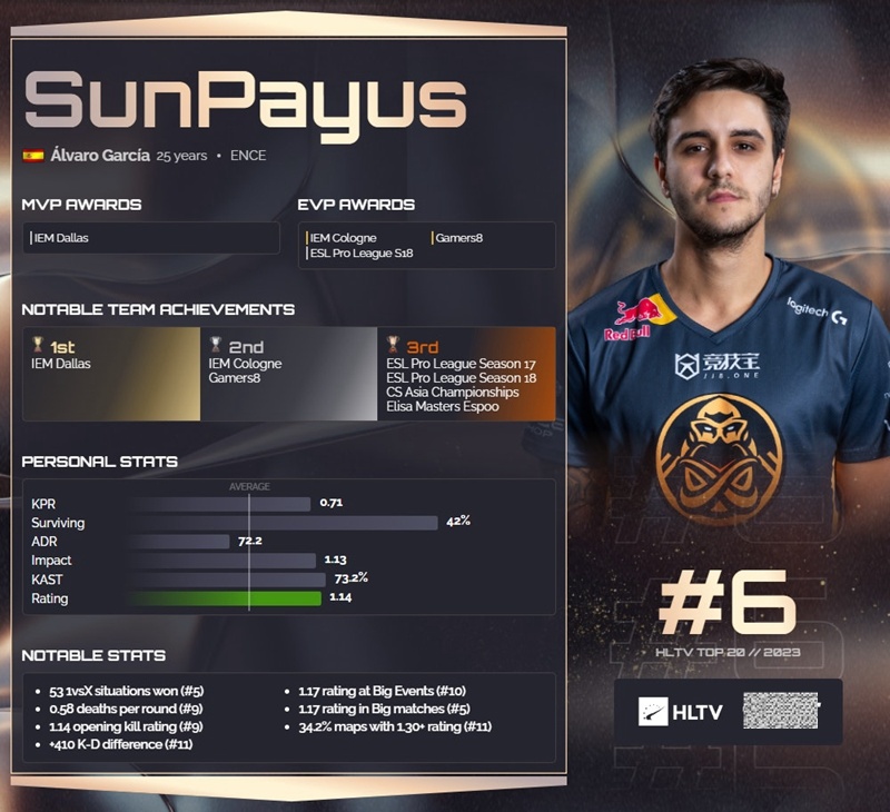 【CS2】HLTV 2023年度最佳选手TOP6：SunPayus