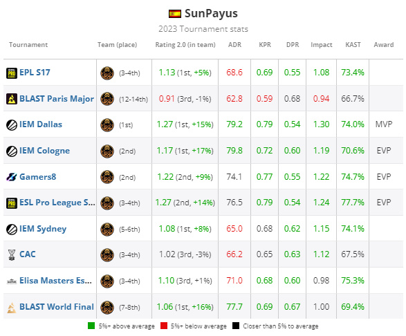 【CS2】HLTV 2023年度最佳选手TOP6：SunPayus-第2张