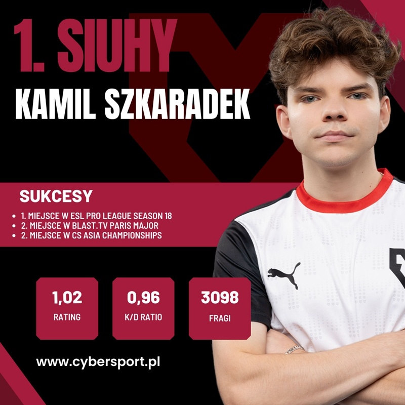 【CS2】波蘭媒體評選：siuhy為2023最佳波蘭選手-第0張