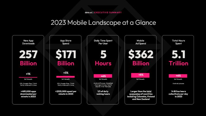 【手機遊戲】2023年全球手遊收入下降2% 中國市場份額最大-第1張