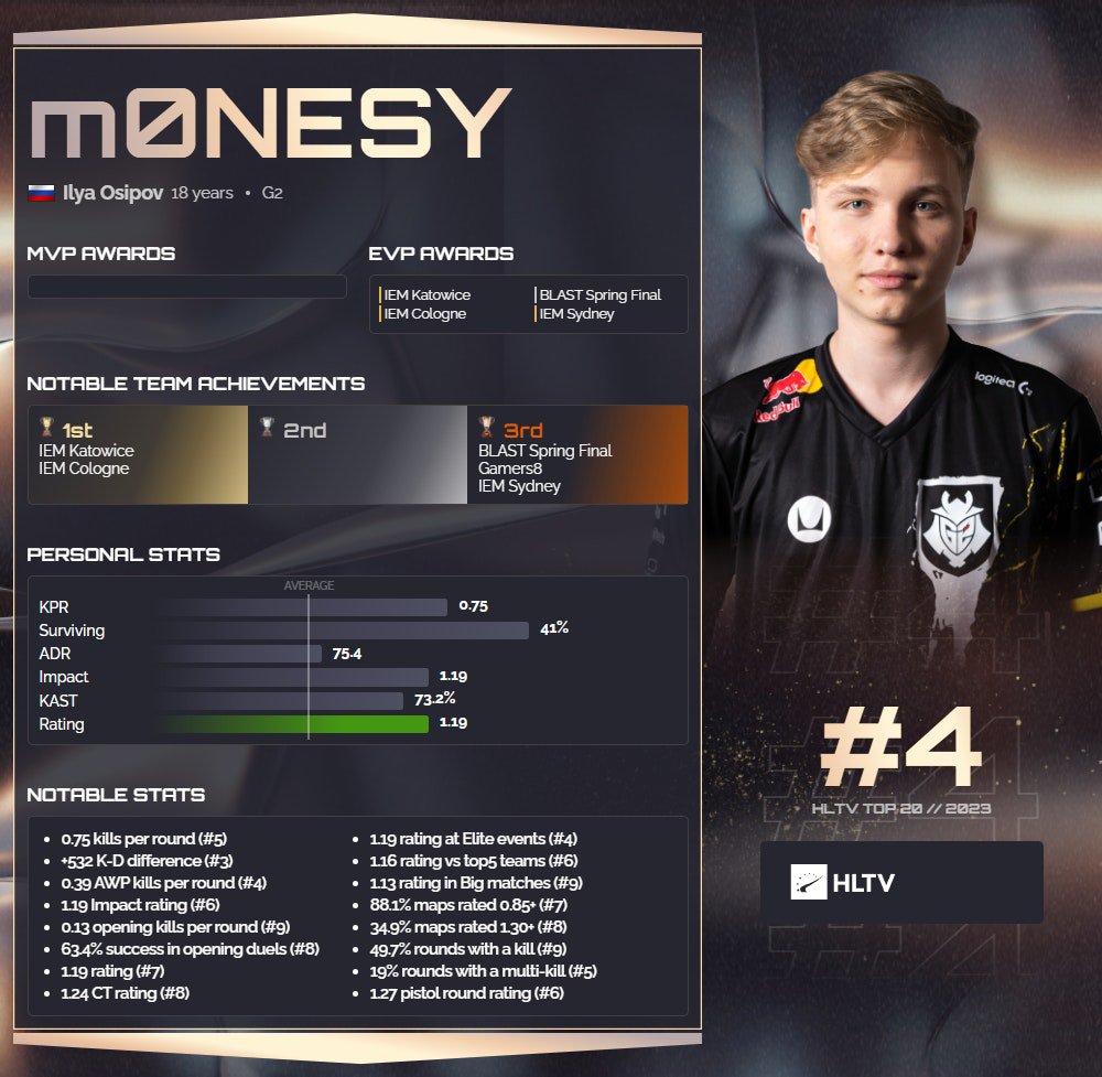 【CS2】HLTV 2023年度最佳选手TOP4：m0NESY