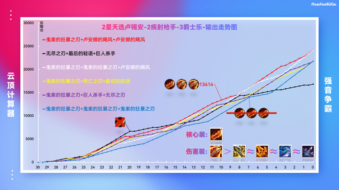 【雲頂之弈】「14.1熱門棋子出裝分析」死歌單體輸出竟提升X？-第5張