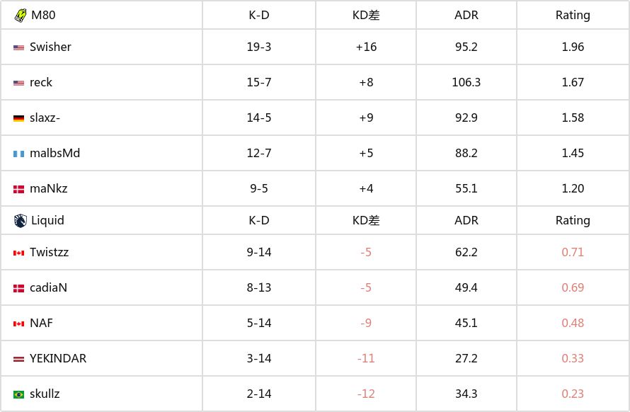 【CS2】哥本哈根Major北美區RMR封閉預選：Liquid爆冷不敵M80-第3張