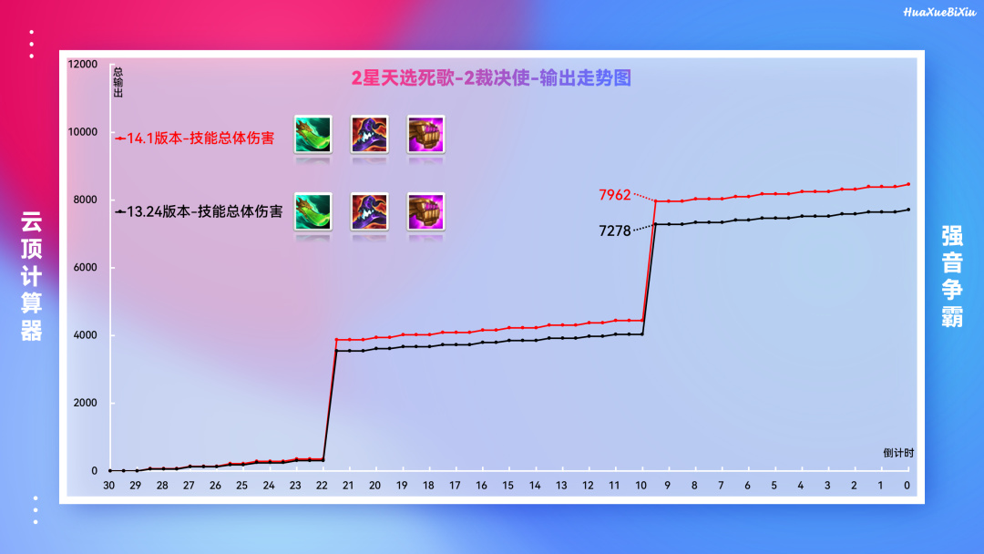 【云顶之弈】「14.1热门棋子出装分析」死歌单体输出竟提升X？-第10张