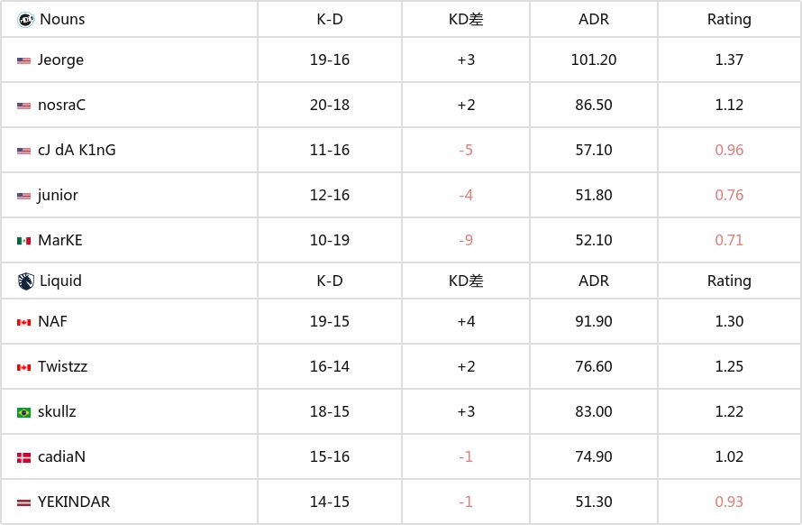 【CS2】哥本哈根Major北美區RMR封閉預選：Liquid擊潰Nouns-第3張