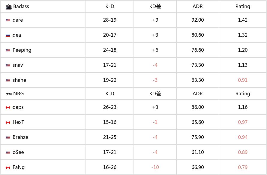 【CS2】哥本哈根Major北美区RMR封闭预选：NRG险胜Badass-第3张