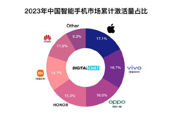 iPhone成去年中国最畅销手机