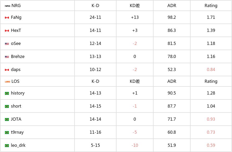 【CS2】北美RMR封闭预选：弱者标记！NRG 2-0轻松击败LOS-第2张