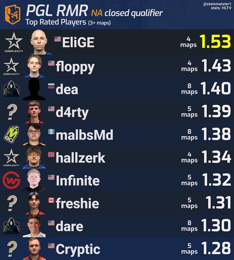 【CS2】數據統計：EliGE登頂RMR北美封閉預選賽Rating榜-第0張