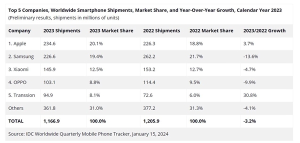 历史首次！苹果超越三星成全球手机市场TOP1
