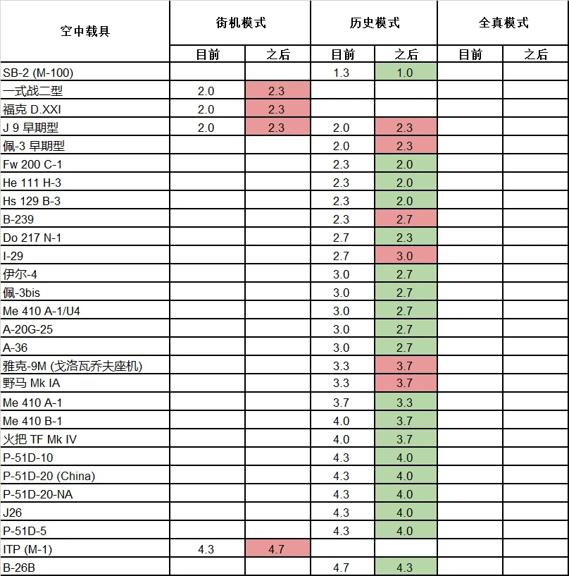 【戰爭雷霆】計劃中的權重調整（2024.01）-第2張