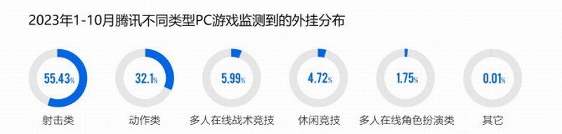 數據：PC遊戲外掛增長迅速  射擊遊戲是外掛重災區-第2張