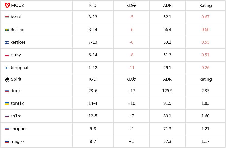 【CS2】歐洲區RMR封閉預選：輕鬆愉快 綠龍橫掃老鼠-第3張