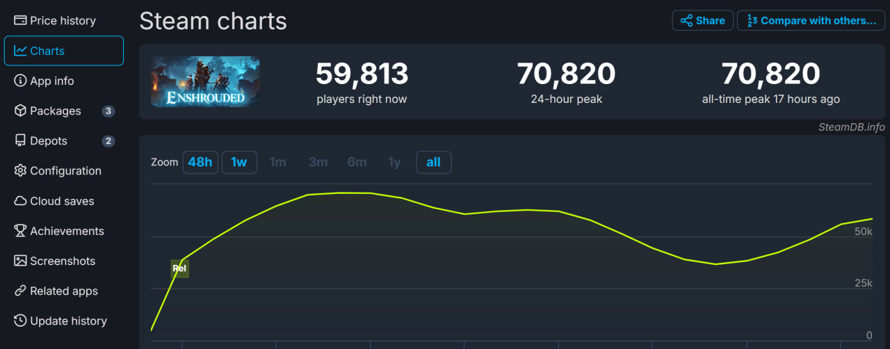 《霧鎖王國》Steam特別好評 首發峰值超7萬人-第1張