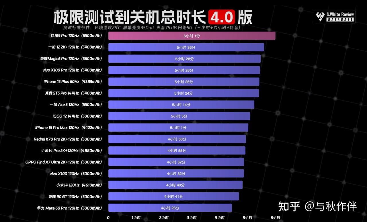 更持久才更好用，年货节手机怎么选？7款长续航手机选购推荐