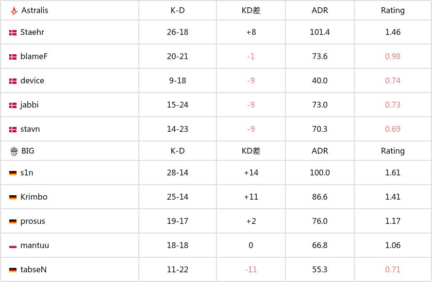 【CS2】BLAST春季小组赛2024：功亏一篑！BIG1-2惜败A队-第5张