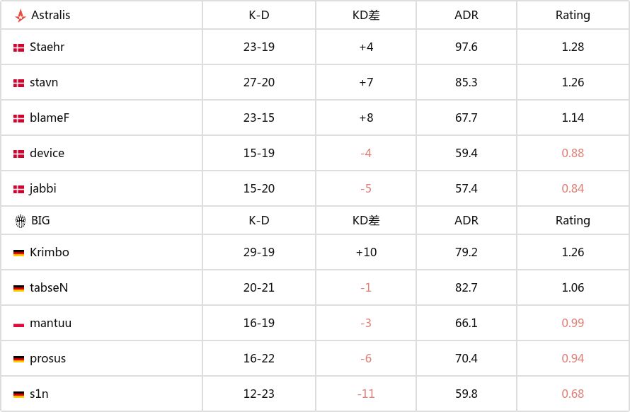 【CS2】BLAST春季小组赛2024：功亏一篑！BIG1-2惜败A队-第10张