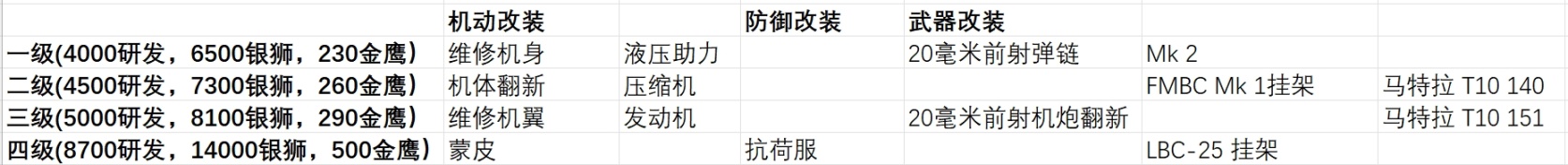 【战争雷霆】战雷维基-17 MD.450B 暴风雨Ouragan（以色列）-第10张