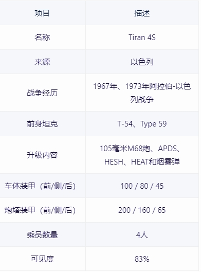 【戰爭雷霆】戰雷維基-20 蒂朗Tiran 4S-第2張