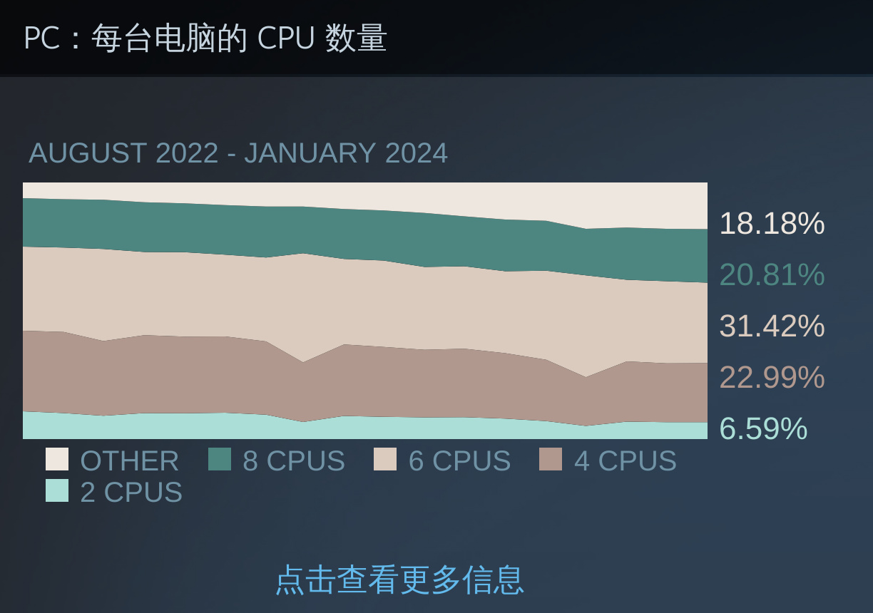 【PC游戏】热门1月Steam硬件调查报告：RTX 3060占据榜单第一-第3张