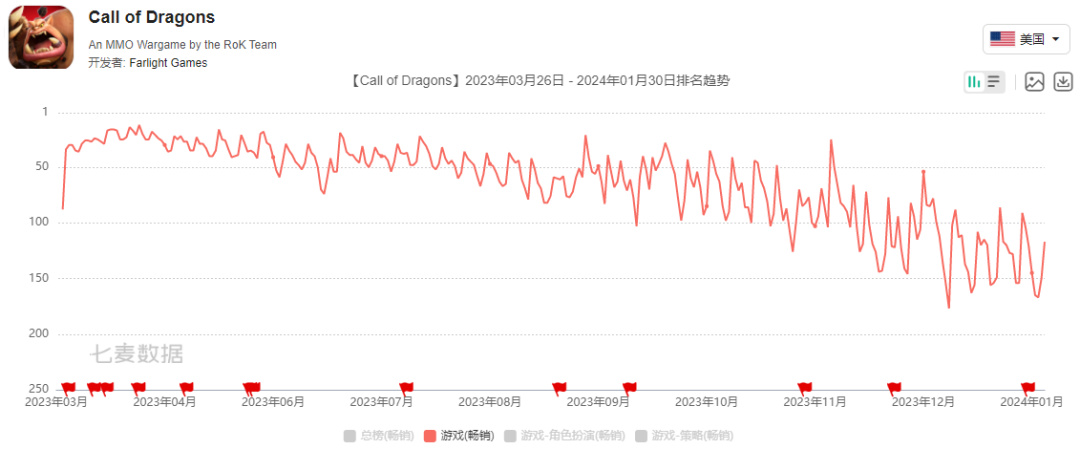 【手机游戏】出海收入总额连续2年下滑，小游戏却频出黑马-第5张