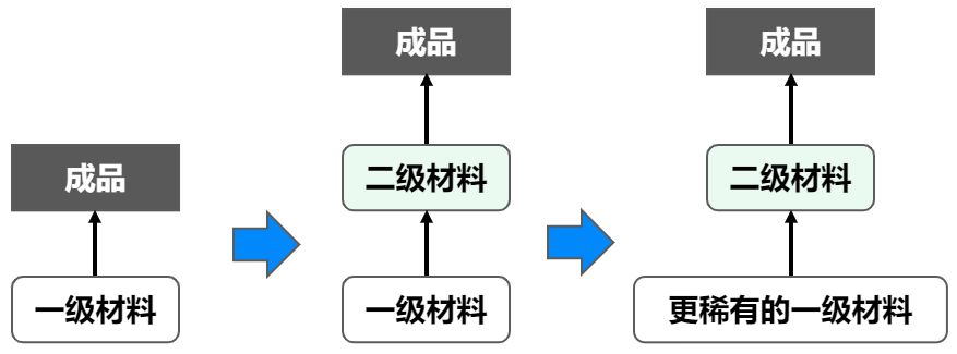 憑什麼是爆款？玩家規模超1900萬！《幻獸帕魯》萬字拆解-第23張