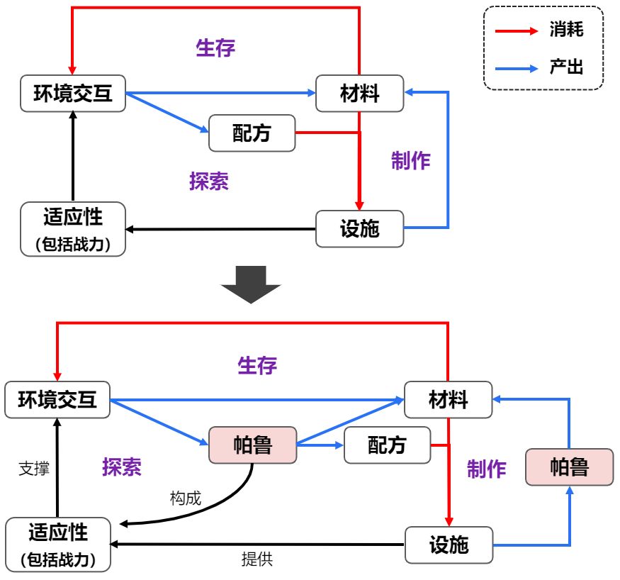 凭什么是爆款？玩家规模超1900万！《幻兽帕鲁》万字拆解-第26张