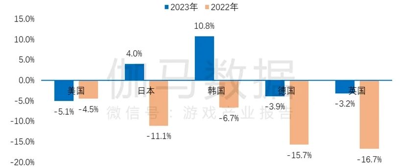 【手机游戏】出海收入总额连续2年下滑，小游戏却频出黑马-第7张