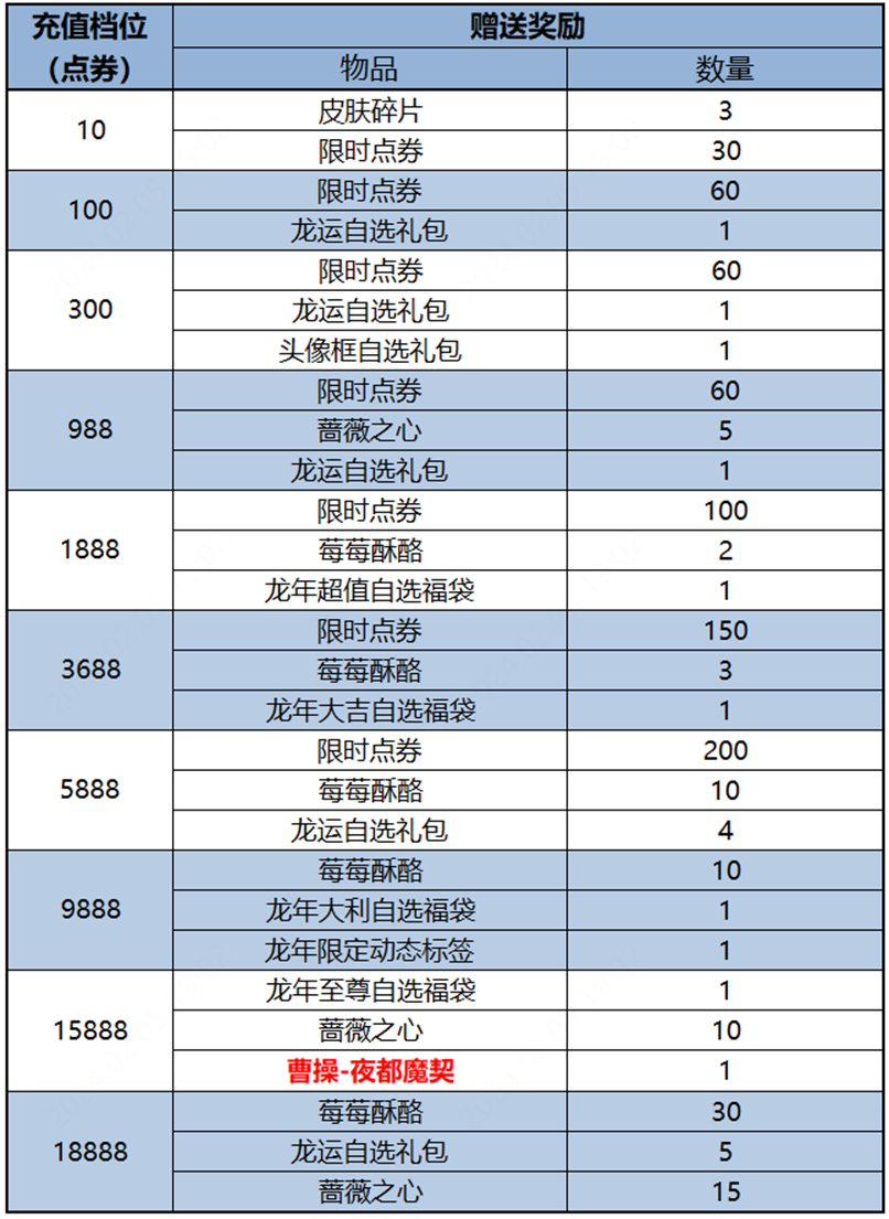 《王者荣耀》2月6日【龙祐千载】全服不停机更新公告-第7张