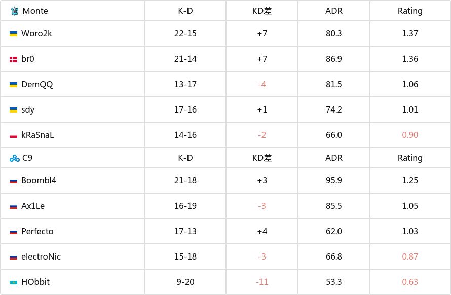 【CS2】IEM卡托维兹2024：针尖对麦芒！Monte 2-0战胜C9-第4张