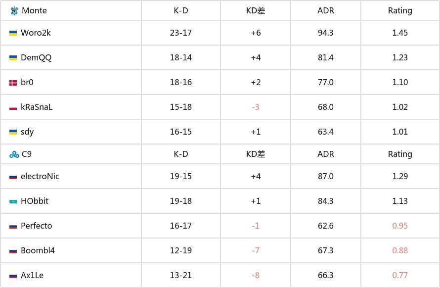 【CS2】IEM卡托维兹2024：针尖对麦芒！Monte 2-0战胜C9-第7张