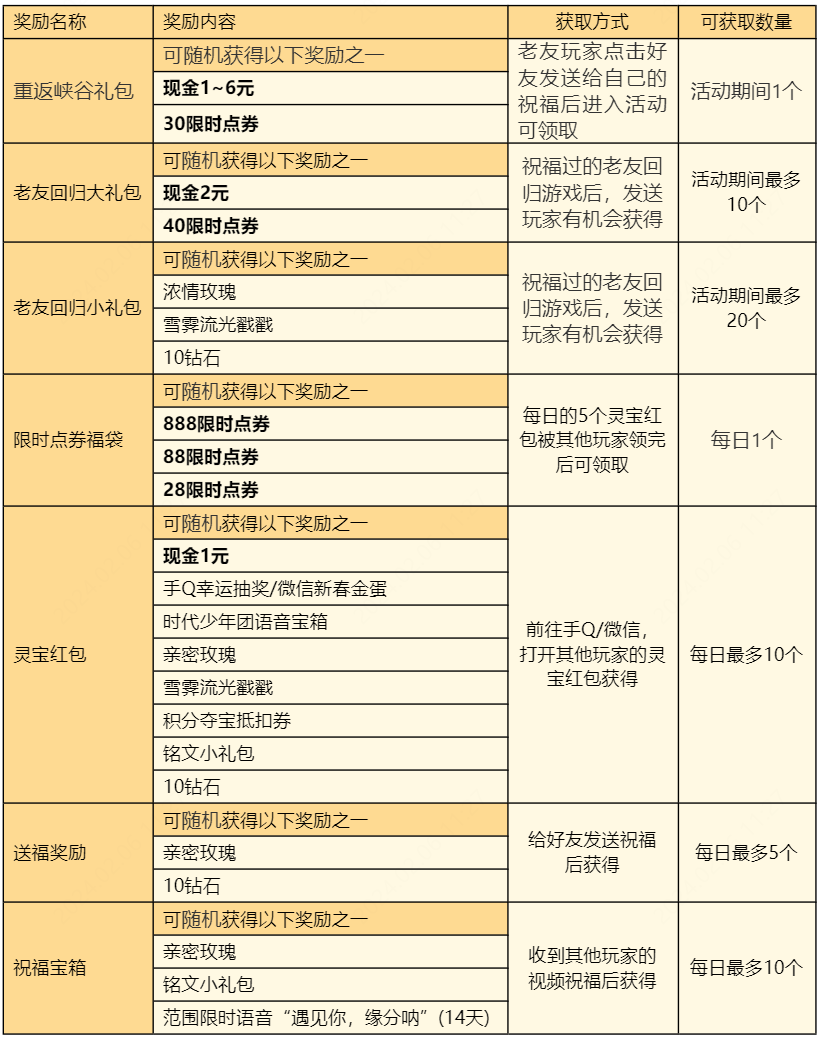 《王者榮耀》靈寶送祝福活動上線公告及FAQ-第0張