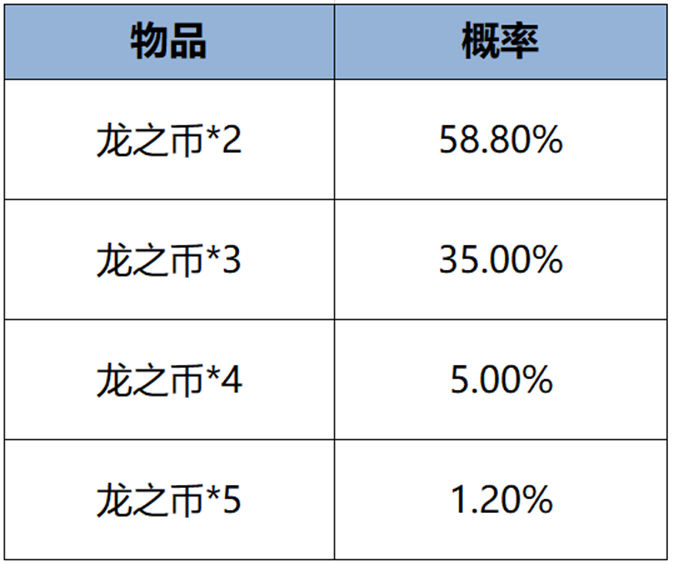 《王者榮耀》千載相逢一聚成龍，乘龍上王者過福運新春-第50張