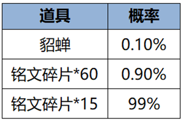 《王者荣耀》来峡谷过情人节！双人同舞甜蜜上线-第35张