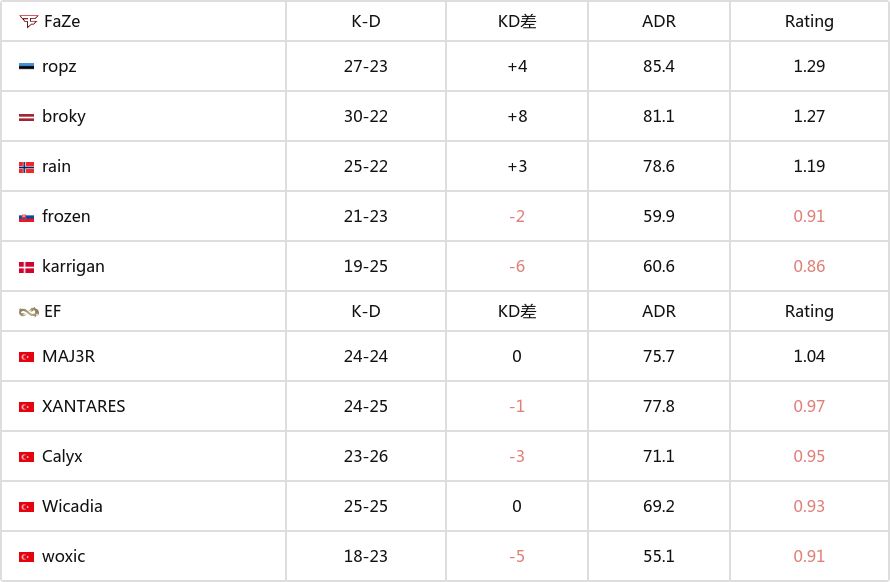 【CS2】欧洲RMR A组：顺利晋级 FaZe 2-0 EF-第4张