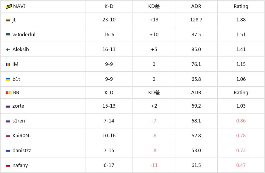 【CS2】欧洲RMR A组：逃出生天！NAVI 2-1 BB-第4张