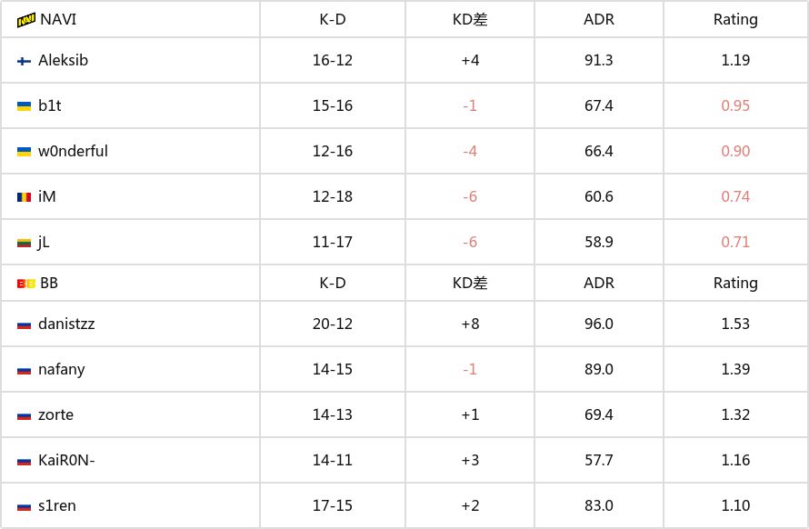 【CS2】欧洲RMR A组：逃出生天！NAVI 2-1 BB-第7张