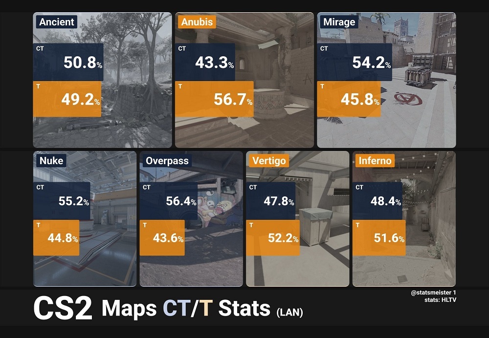 【CS2】数据统计：Overpass成CS新版本线下赛CT胜率最高地图-第0张