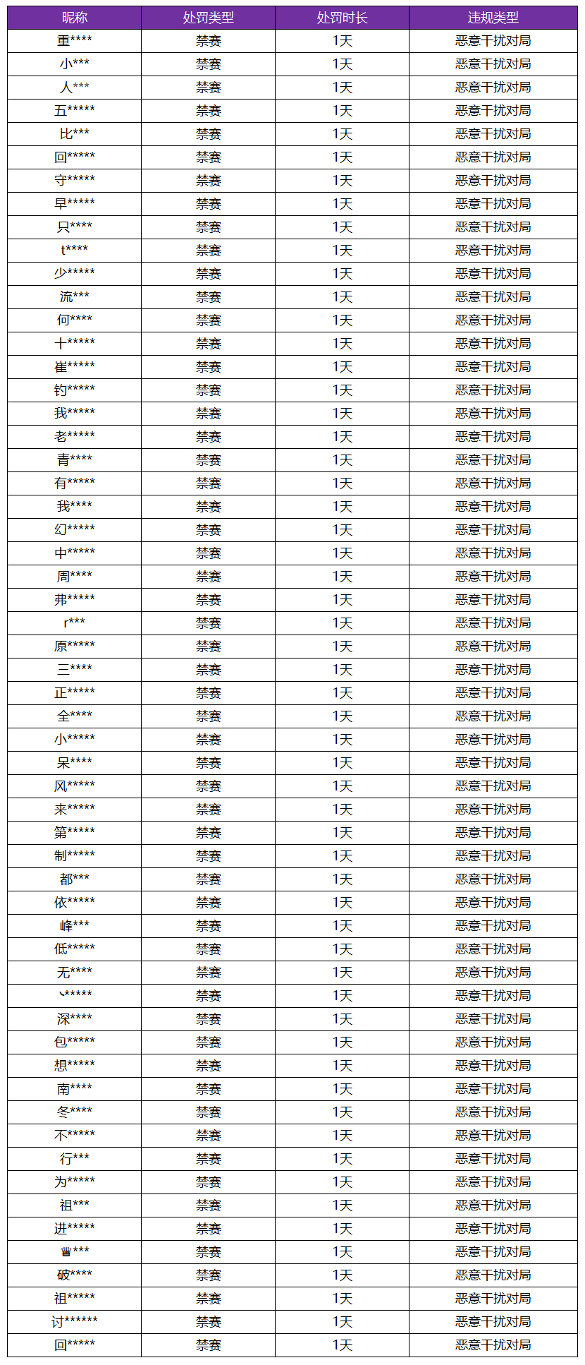 《王者荣耀》2月21日恶意干扰对局专项打击公告