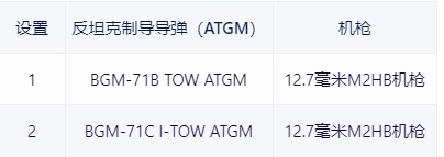 【战争雷霆】战雷维基-30 M113A1/TOW 长颈鹿 Giraf-第10张