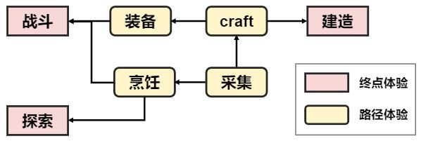 为什么说《雾锁王国》很难成为爆款？万字拆解-第44张