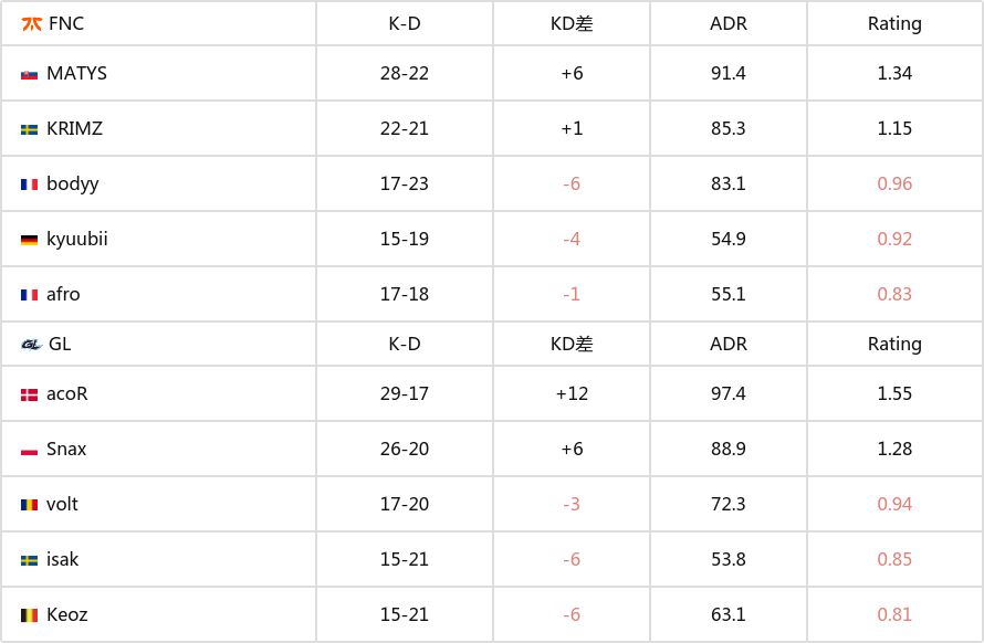 【CS2】欧洲最后机会阶段：把握机会，GL 2-0击败fnatic-第4张